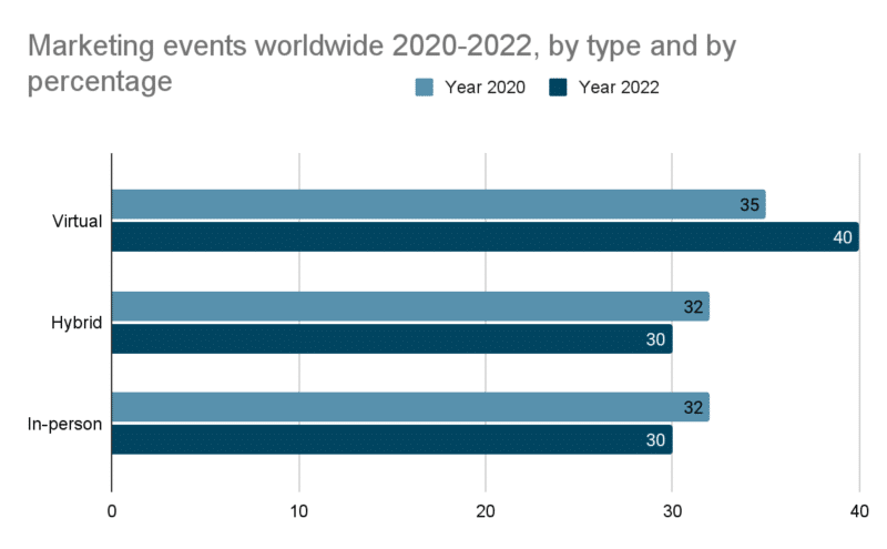 Marketing Events by type and percentage