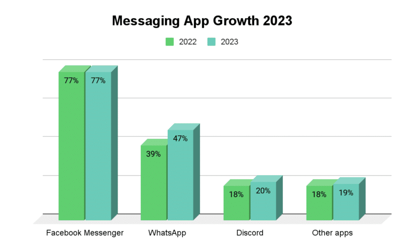 Canadian Messenger App Growth 