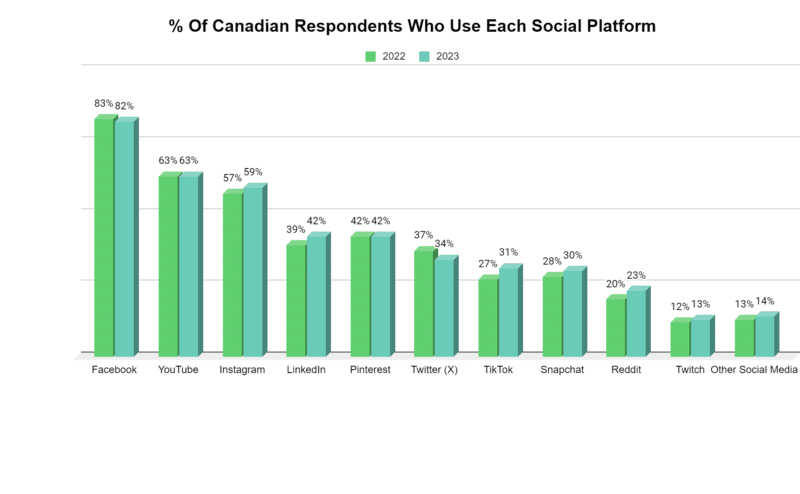 %Of Canadian Social Media Users on Each Platform